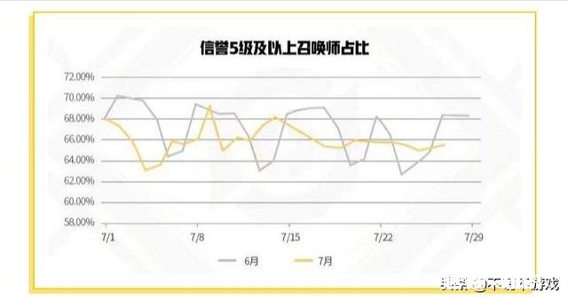 王者荣耀：官方公布7月份赛季违规数据，结果令人质疑，暴露出更多问题，如何评价