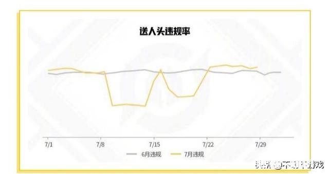 王者荣耀：官方公布7月份赛季违规数据，结果令人质疑，暴露出更多问题，如何评价