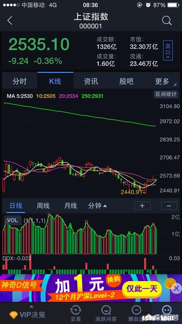 作为巴神信徒的你，以高于一年期存款基准利率的股息率买入蓝筹股，但一天就跌5%，你会害怕吗