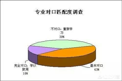 大学专业和工作一定划上“=”吗