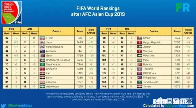 亚洲杯过后，国足亚洲最新排名出炉，国足不升反而下降一位，排名第八。你怎么看