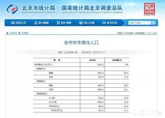 北京的常任人口多少人