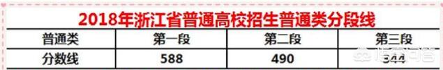 浙江省2019年高考预估一本分数线多少分