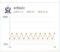 王者荣耀大神菜鸟区别很大，哪些表现证明你还不是个大神