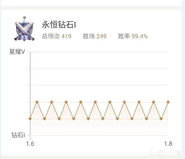 王者荣耀大神菜鸟区别很大,哪些表现证明你还不是个大神