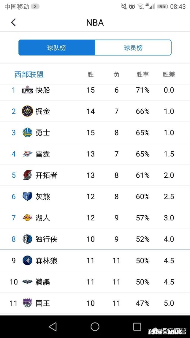 火箭排名西部倒数第二，目前西部排名形势如何湖人怎么样了