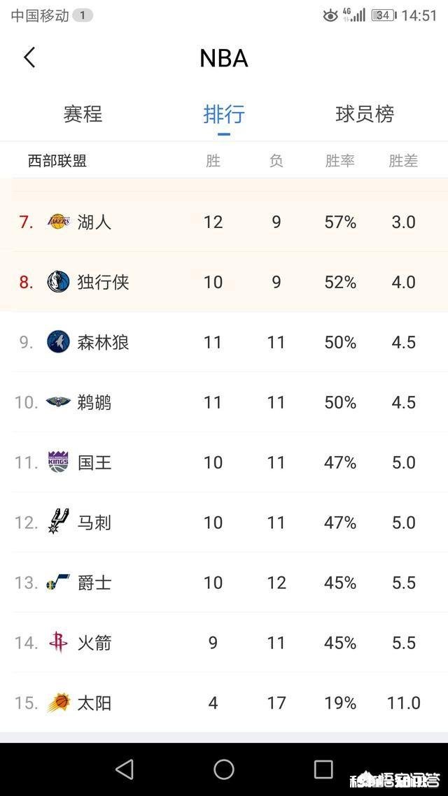 火箭排名西部倒数第二，目前西部排名形势如何湖人怎么样了