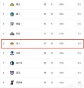 火箭排名西部倒数第二，目前西部排名形势如何湖人怎么样了