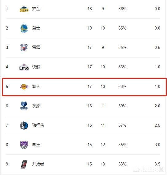 火箭排名西部倒数第二，目前西部排名形势如何湖人怎么样了