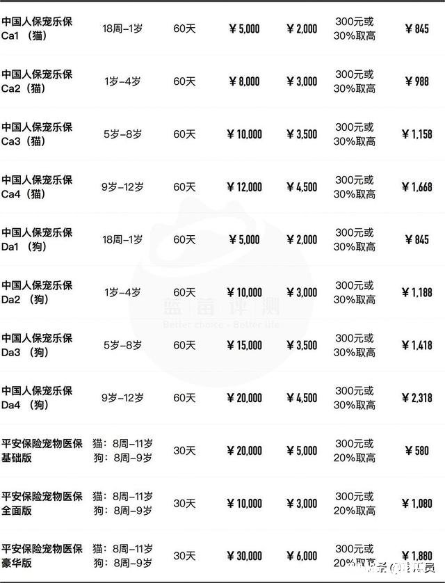现在的宠物医疗保险怎么样,有哪些推荐