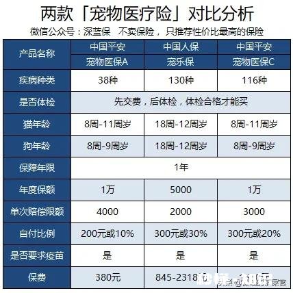 现在的宠物医疗保险怎么样,有哪些推荐