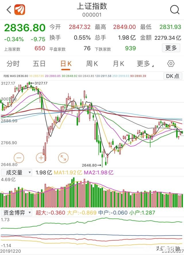 今天大盘又回去了，昨天白涨了，明天什么情况大家来聊聊啊