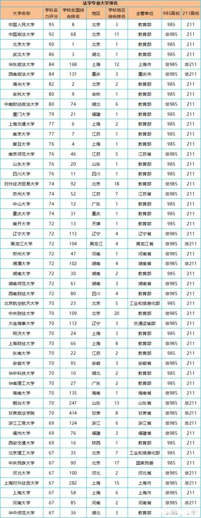 哪所大学的法学专业研究生比较好考