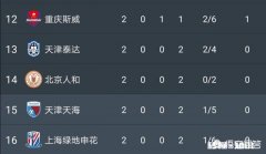 主场两连败排名垫底，申花球迷高喊“倒数第一”，你怎么看