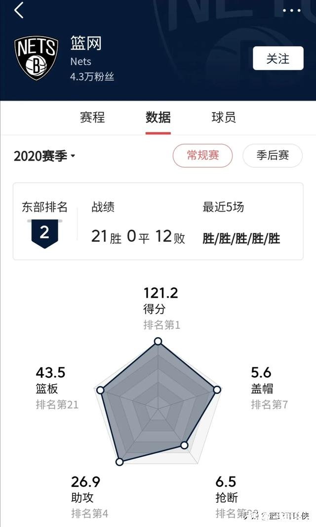 21赛季至今篮网队的场均得分突破121分，意味着什么