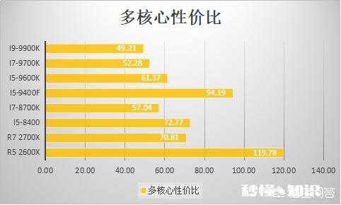新一代的智商检测U，会是i5 9600K吗你怎么看