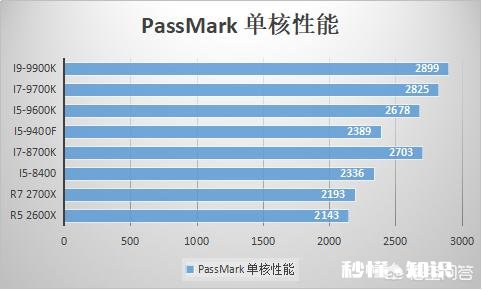 新一代的智商检测U，会是i5 9600K吗你怎么看
