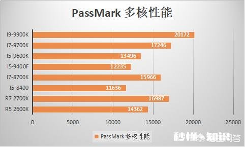 新一代的智商检测U，会是i5 9600K吗你怎么看