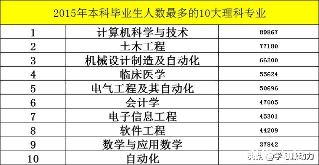哪些理科专业录取的人数多