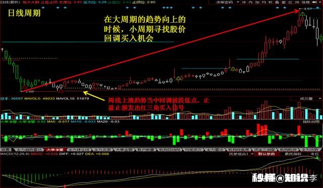 周期共振看哪个指标为什么