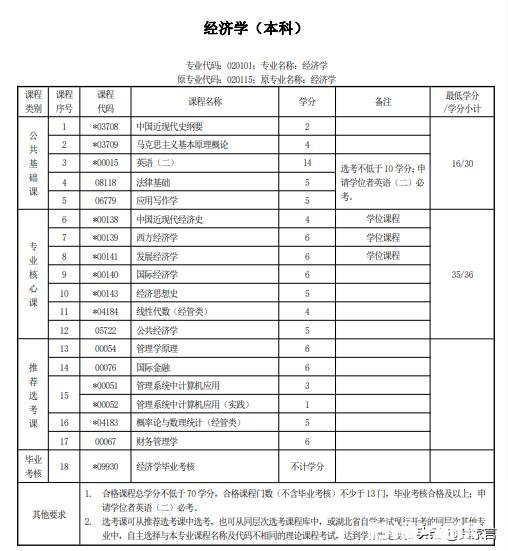 自考本科考试科目有哪些有哪些自考本科备考经验