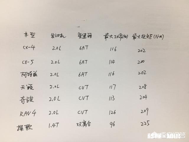 马自达cx4,cx5,阿特兹的2.0排量的动力到底怎么样家用够吗