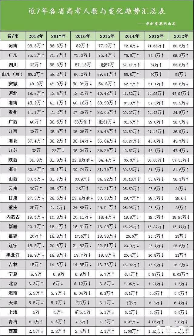 你觉得2019年高考的录取分数会比18年高吗