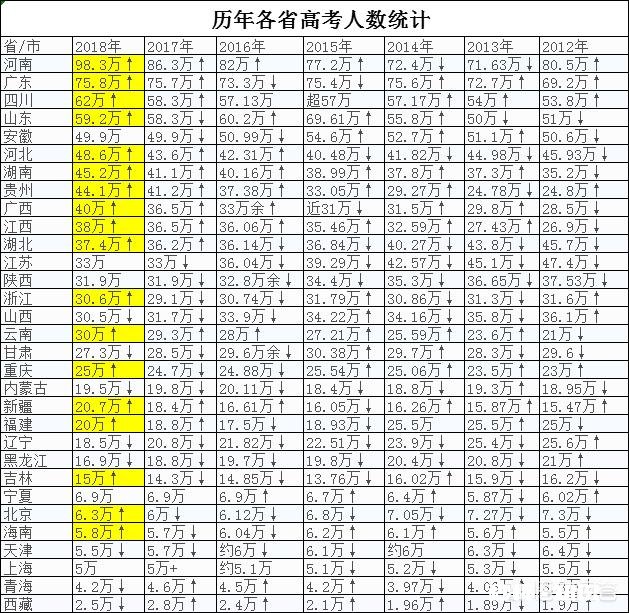 你觉得2019年高考的录取分数会比18年高吗