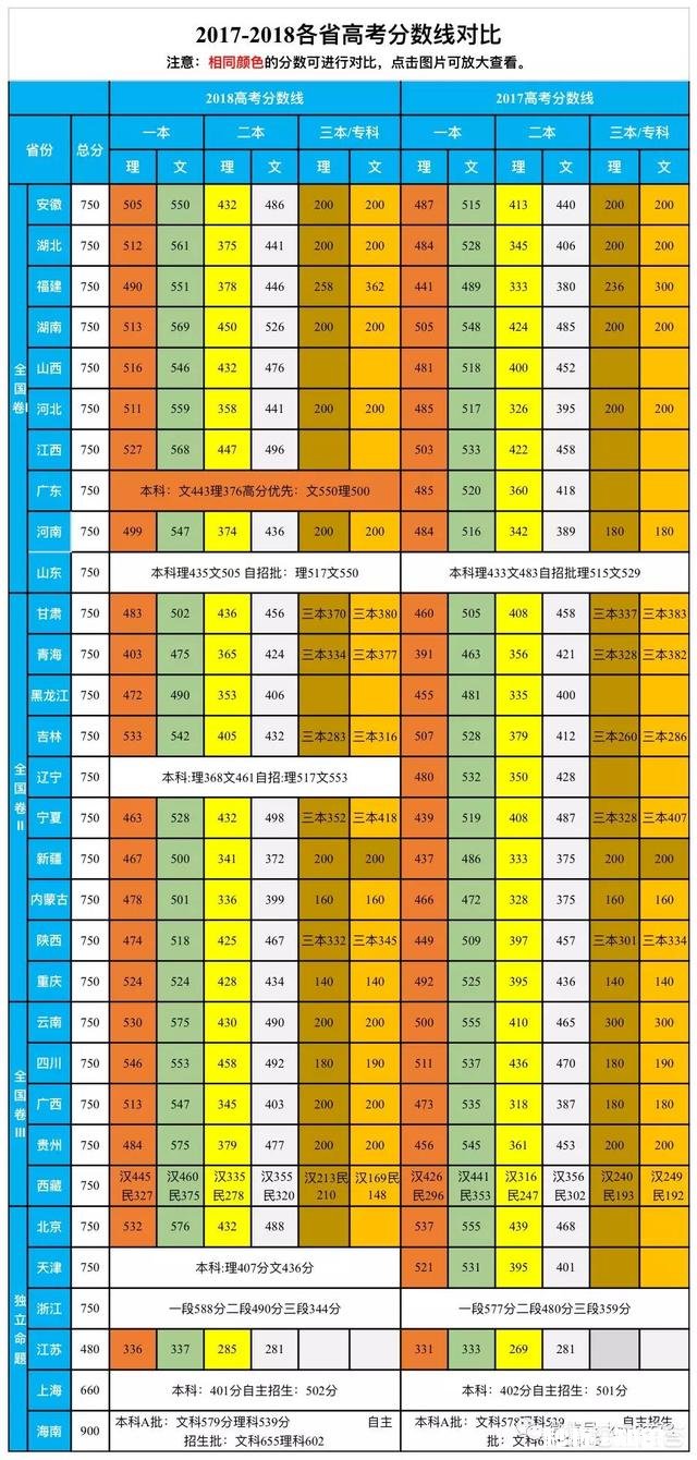 你觉得2019年高考的录取分数会比18年高吗