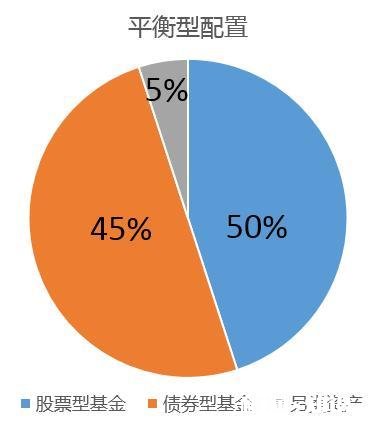 我是年薪30w都市小白领，想买基金，应该如何配置