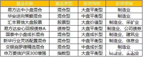 我是年薪30w都市小白领，想买基金，应该如何配置