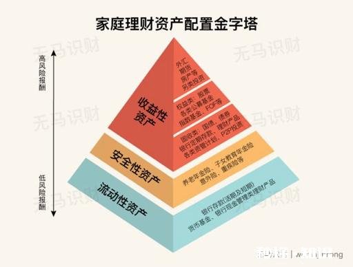 我是年薪30w都市小白领，想买基金，应该如何配置