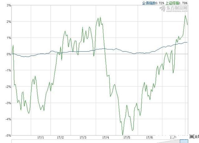 我是年薪30w都市小白领，想买基金，应该如何配置