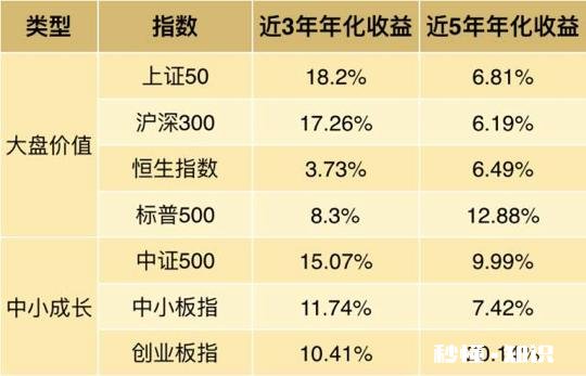 我是年薪30w都市小白领，想买基金，应该如何配置