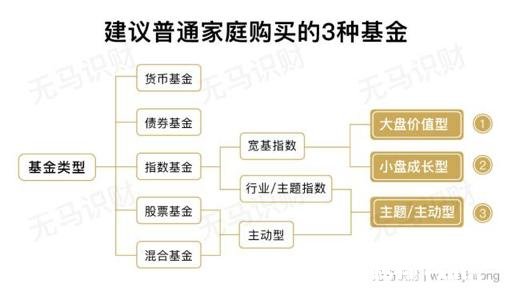 我是年薪30w都市小白领，想买基金，应该如何配置