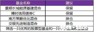 我是年薪30w都市小白领，想买基金，应该如何配置