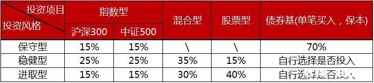 我是年薪30w都市小白领，想买基金，应该如何配置