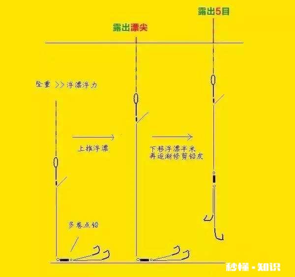 吃铅三克和吃铅一克的浮漂。无钩半水调4目每目的剩余浮力一样吗为什么