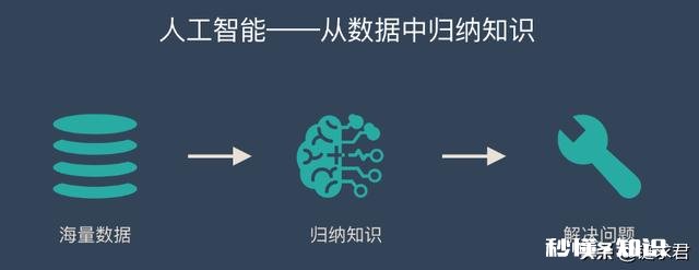 人工智能的技术基础是什么