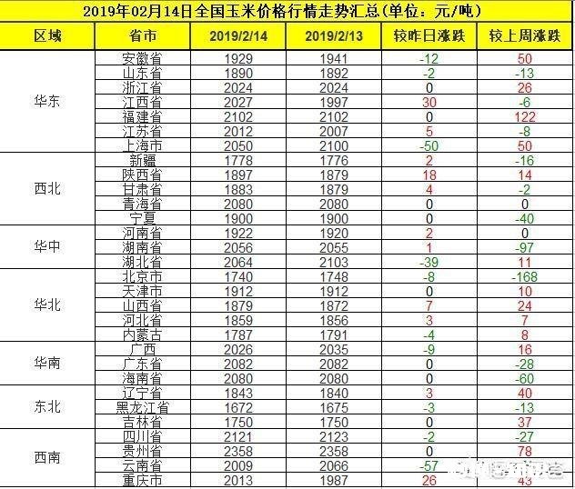 元宵节过后玉米的价格还能涨吗