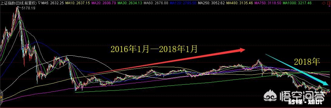 2018 今年在A股亏了十多万，剩下5万，我还有得救吗我该怎么办