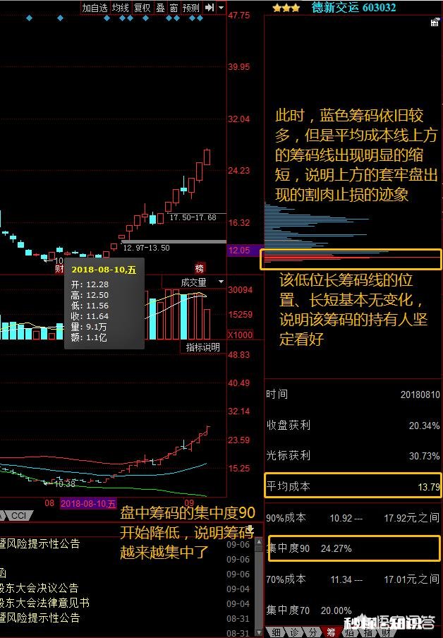 怎么用筹码统计得出主力建仓价位
