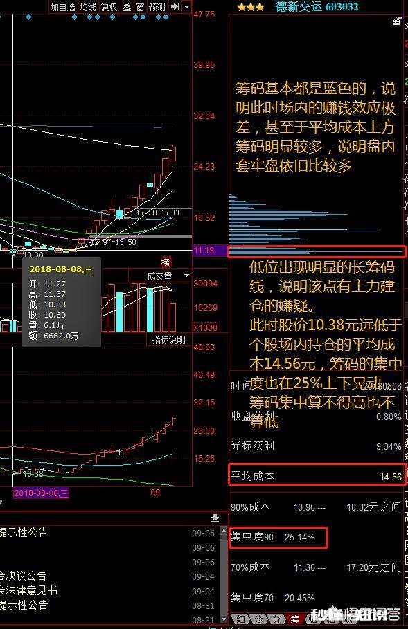 怎么用筹码统计得出主力建仓价位