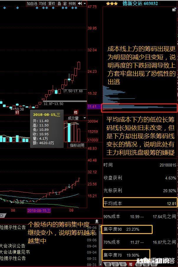 怎么用筹码统计得出主力建仓价位