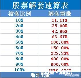 被套的股票要做多少次操作才能扭亏为盈