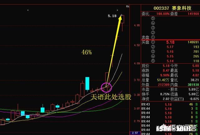被套的股票要做多少次操作才能扭亏为盈