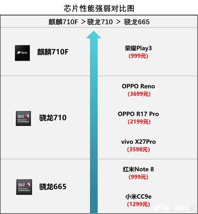 同为999元，荣耀Play3和同价位其他产品比如何