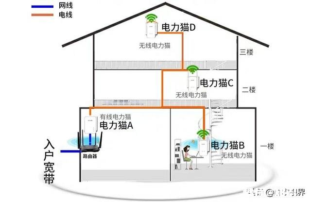 房子装修好后，发现没留网线，怎么补救，有没有穿线用的设备