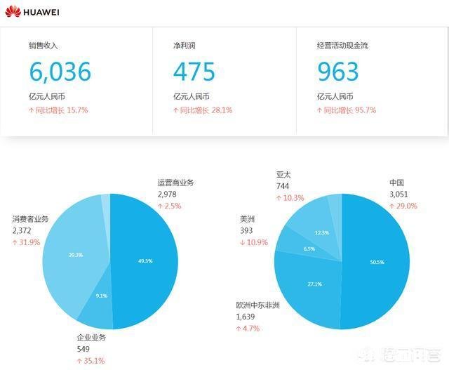 有人说华为是世界第一的通信设备商，销量也排在世界前端，为什么还是有人嘲笑华为呢