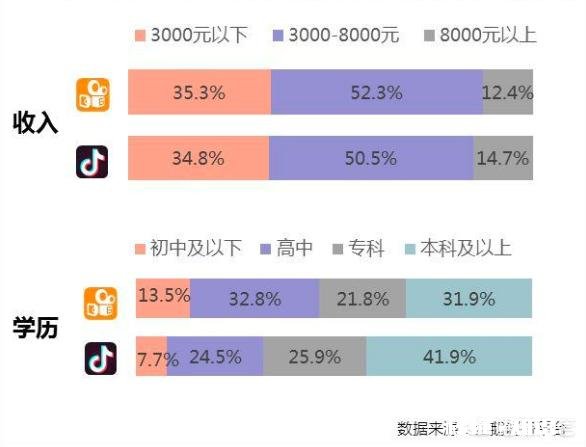 抖音、快手！哪个比较火